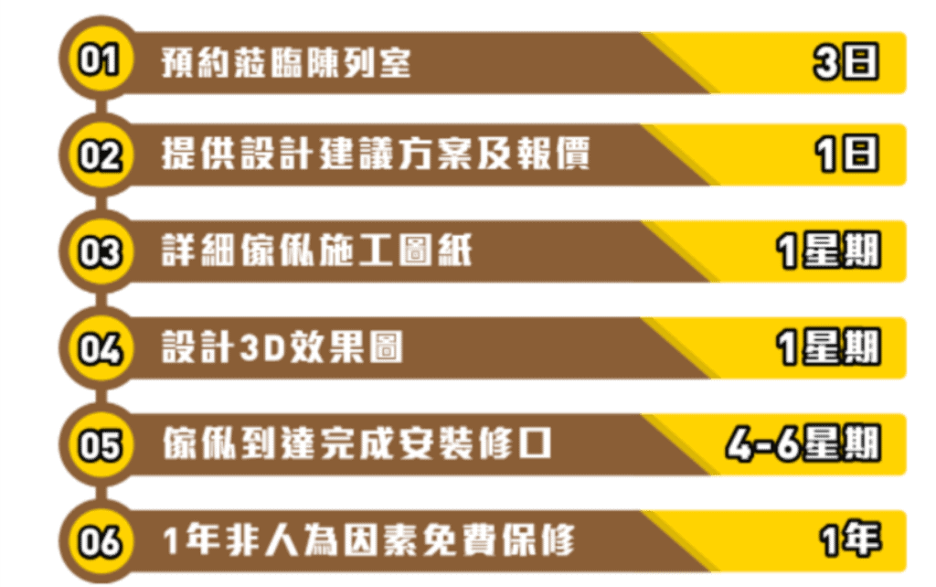 服務流程： 01、預約蒞臨陳列室 3日 02、提供設計建議方案及報價 1日 03、詳細傢俬施工圖紙 1星期 04、設計3D效果圖紙 1星期 05、傢俬到達完成安裝修口 4-6星期 06、1年非人為因素免費保修